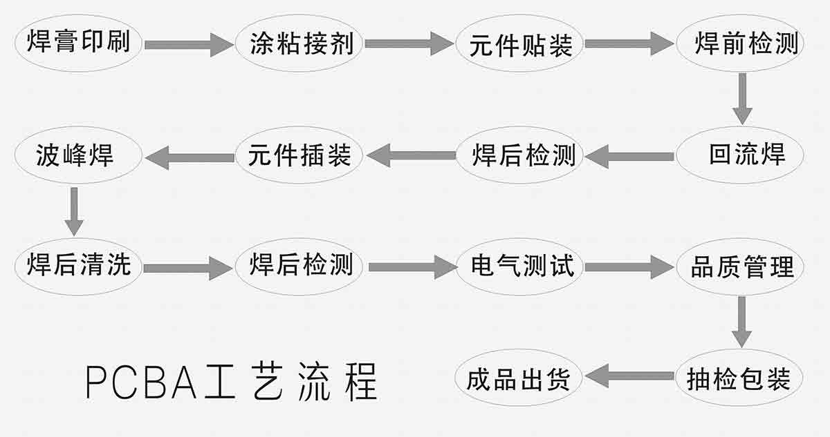 PCBA加工流程图