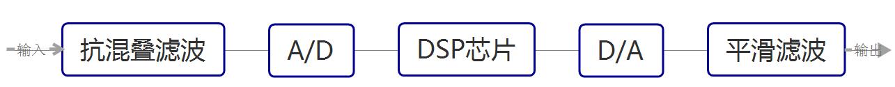 DSP芯片结构示意图