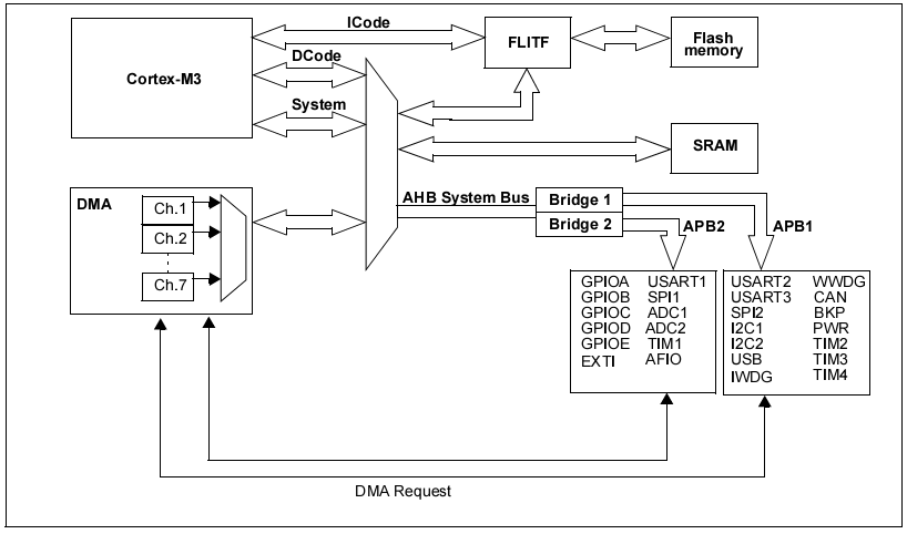 STM32芯片结构