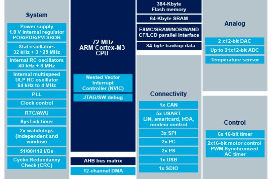 STM32芯片架构