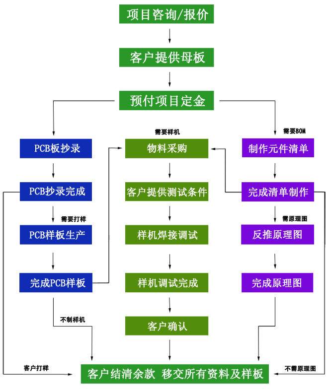 PCB抄板流程图