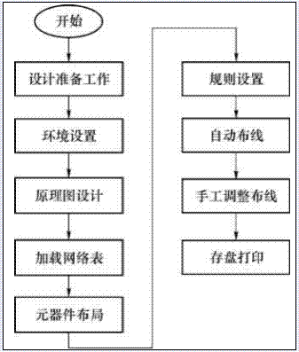 pcb设计流程图