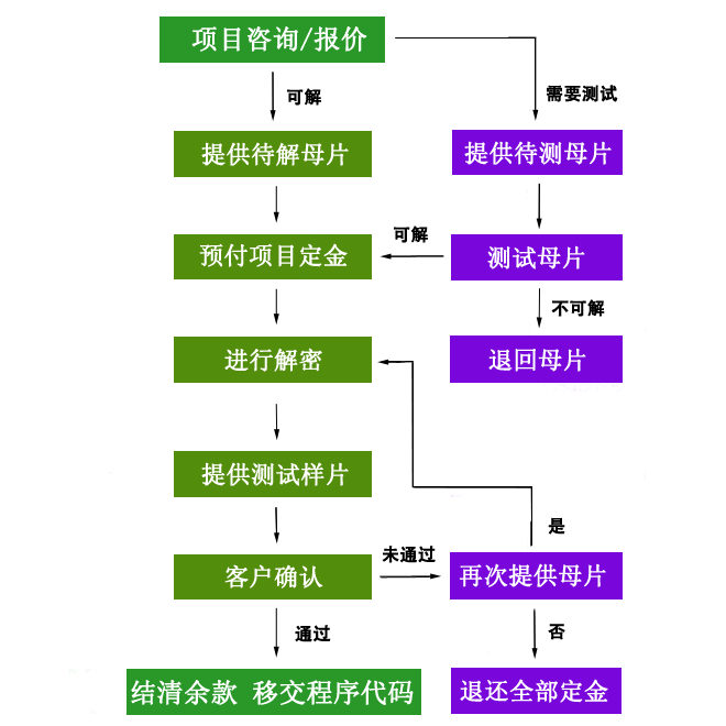 IC解密流程图