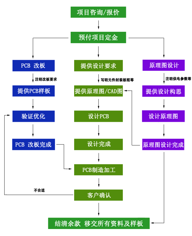 改板设计流程图片